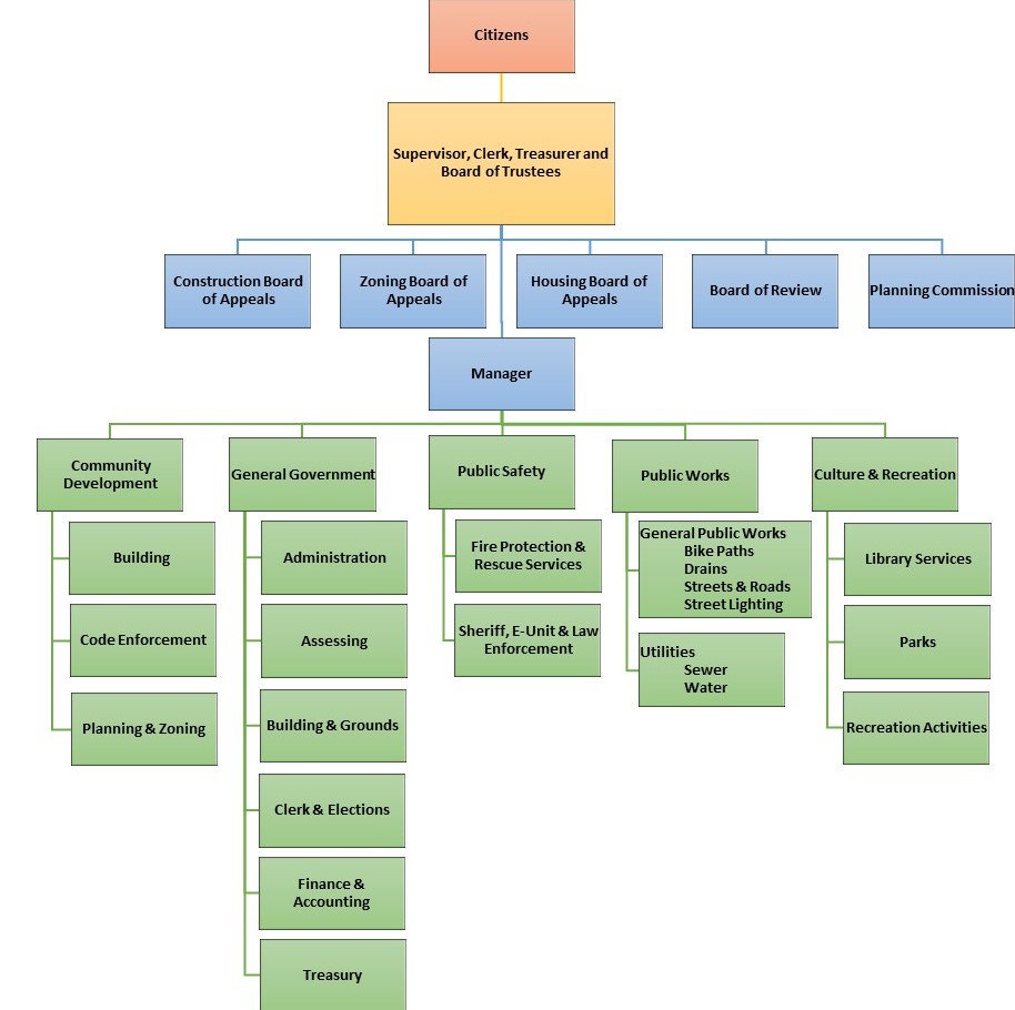 Organizational Chart Of The Ministry 51B